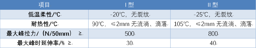 SBS防水卷材I型與II型有什么區(qū)別？