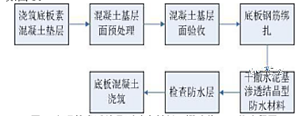 水泥基滲透結晶防水施工工藝及施工常見問題解答