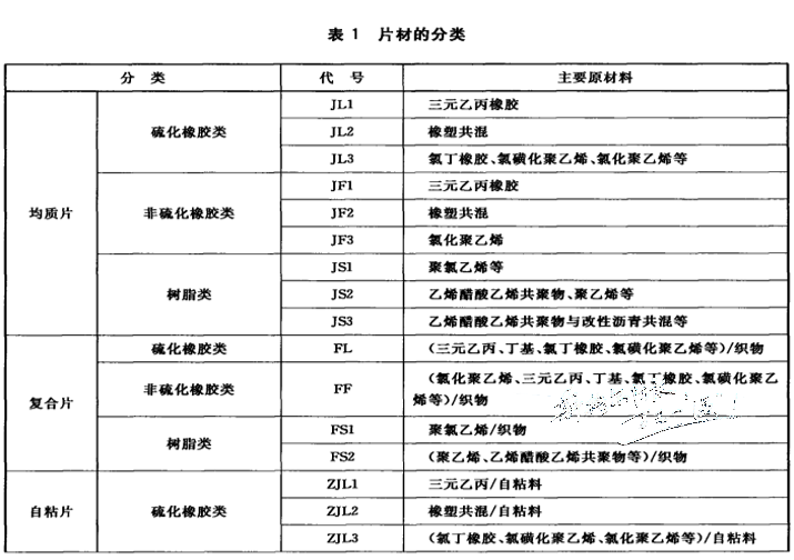 高分子防水卷材有哪些品類(lèi)？