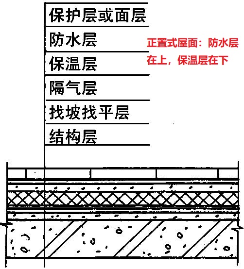 正置式屋面和倒置式屋面的防水順序和區別