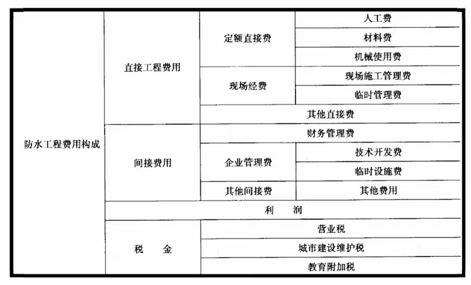 防水工程費用構成，防水工程造價預算